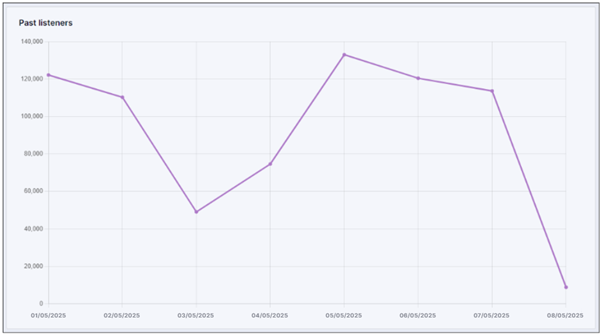 Past listeners graph